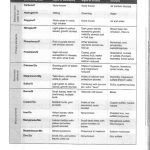 Plant Nutrient Chart